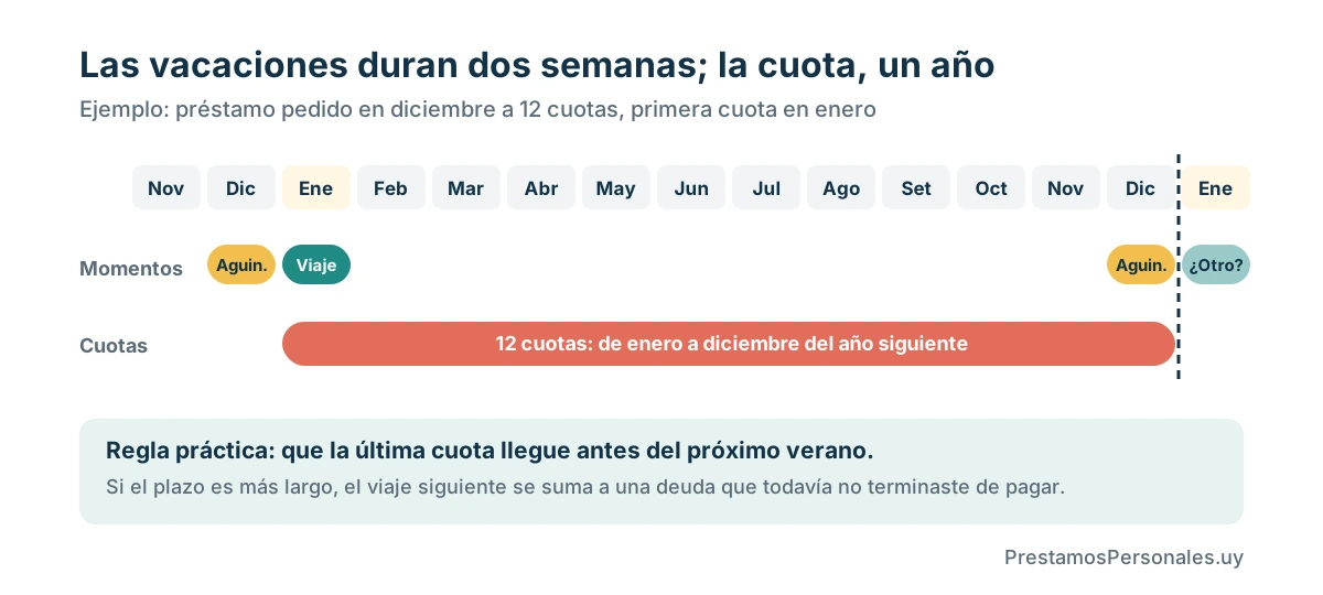 Calendario de un préstamo a 12 cuotas para vacaciones que termina en diciembre del año siguiente